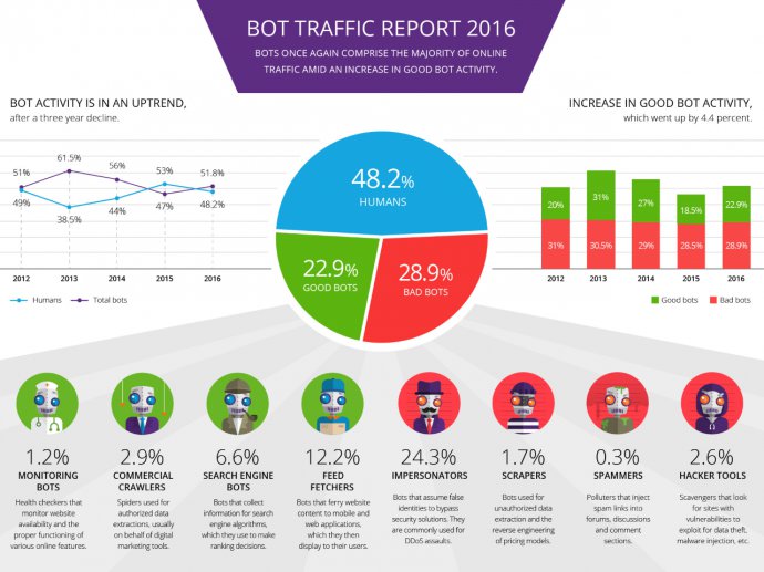 1485426352_bot-traffic-report-2016.jpg